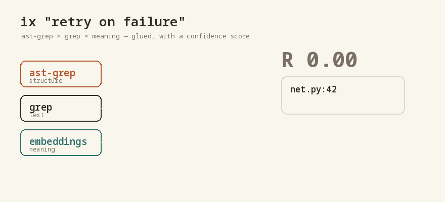 ix — three readings (ast-grep, grep, meaning) glue into one R-scored result